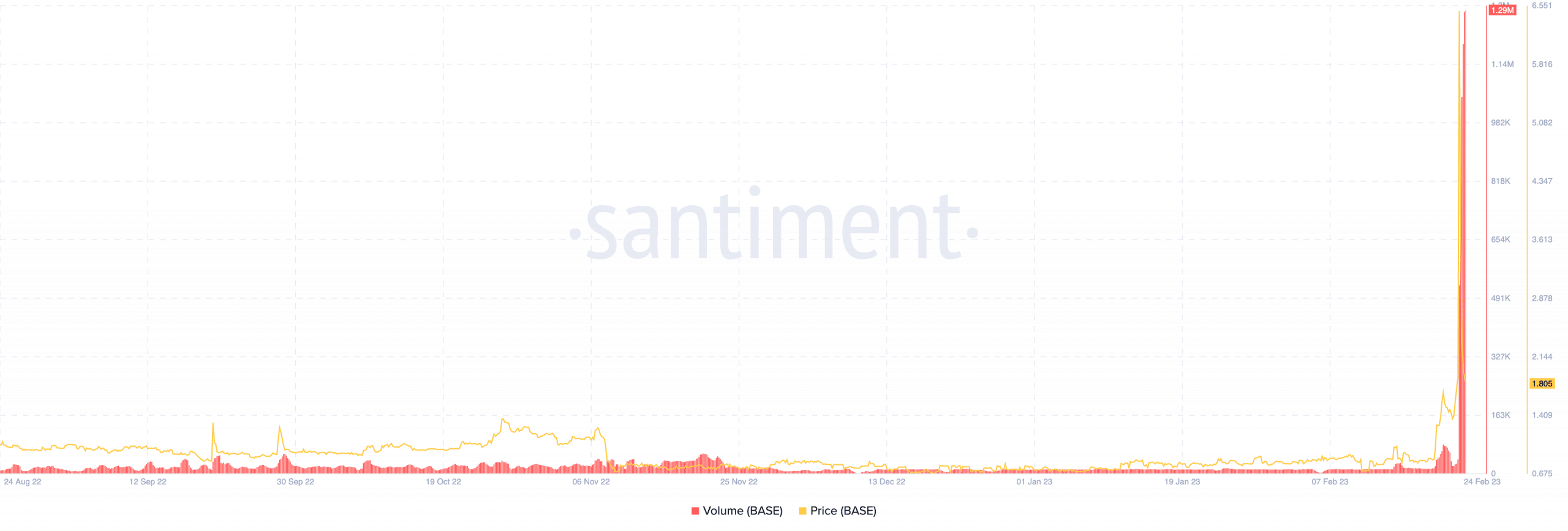 Decoding why BASE surged despite disconnection to Coinbase