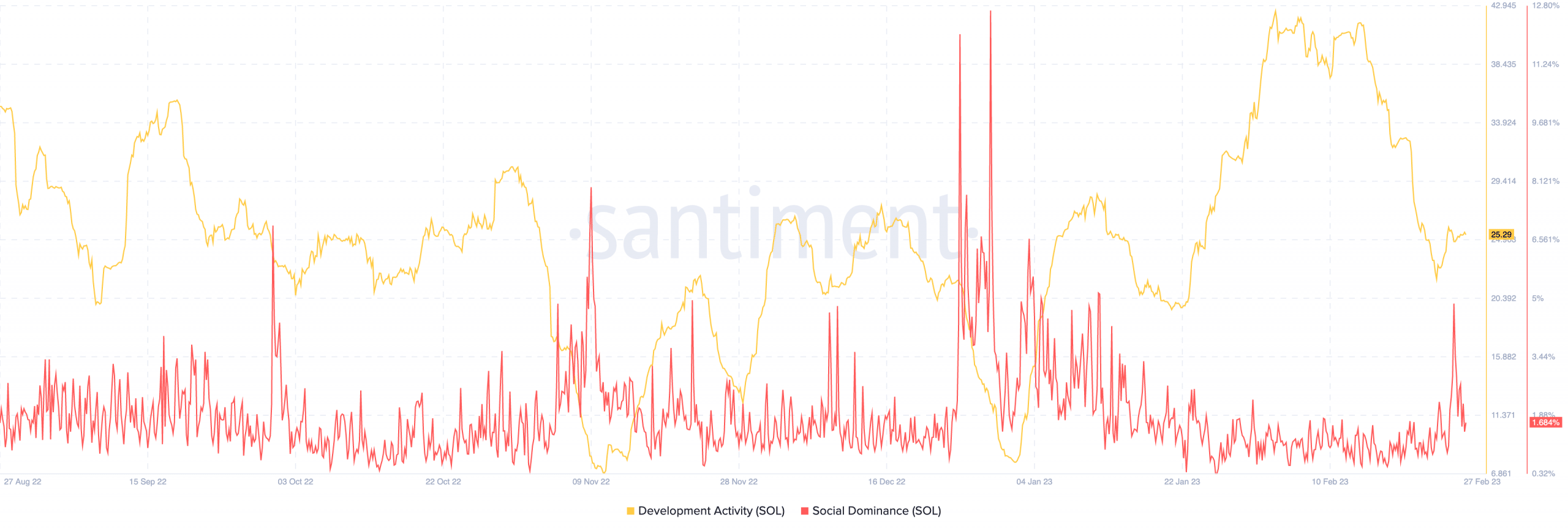 Despite Solana’s recent outage, root cause still unknown as SOL…