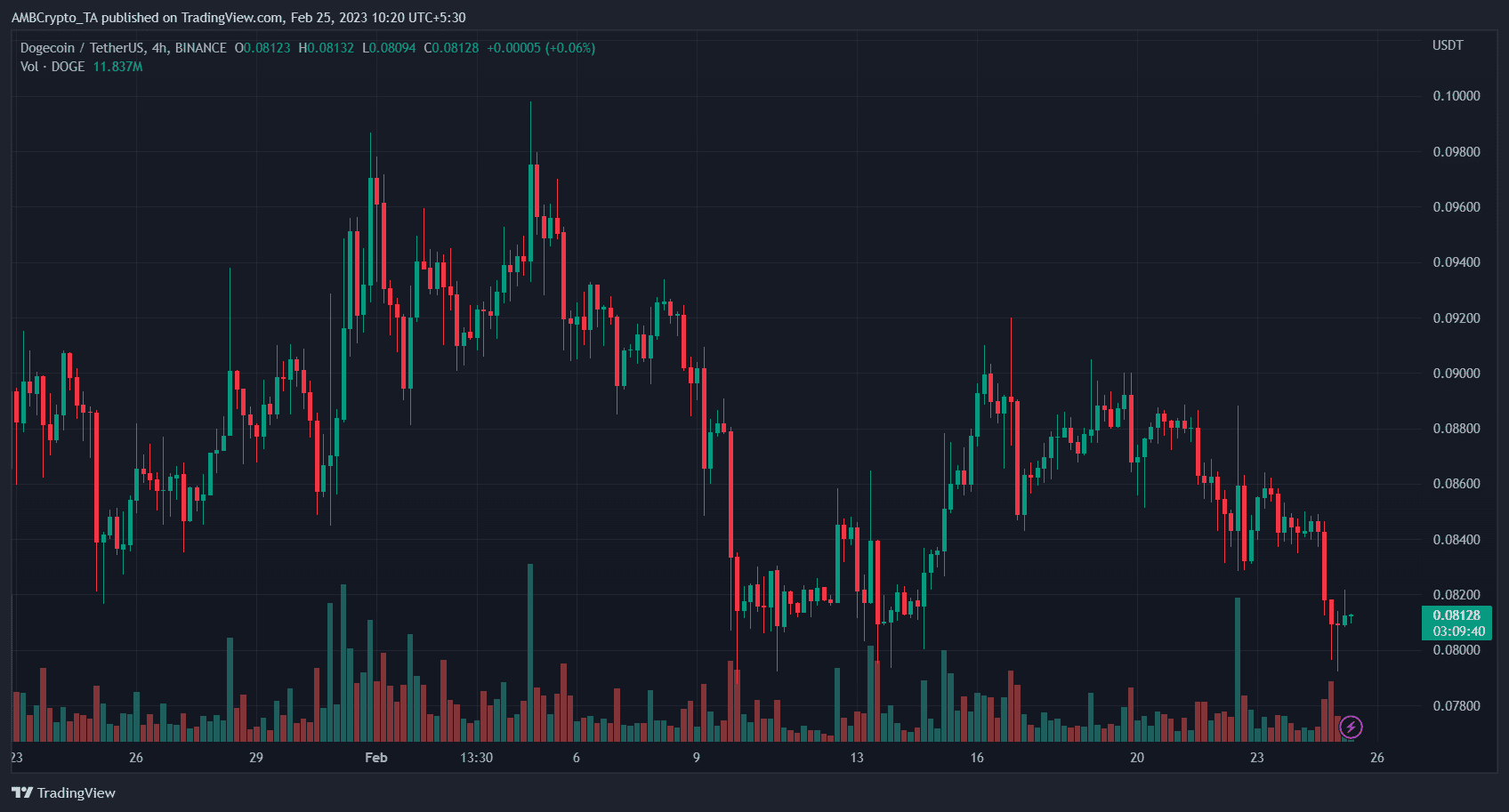 Dogecoin (DOGE) Price Prediction 2025-2030: Bulls break DOGE out of danger zone