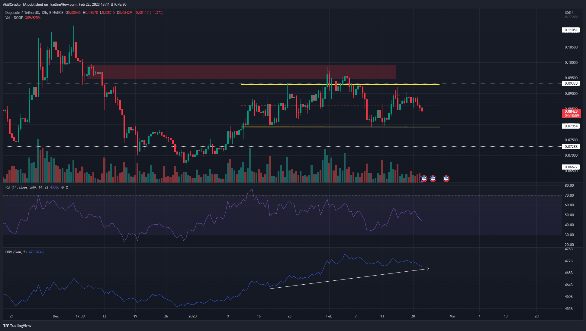 Dogecoin [DOGE] sinks below $0.085, here’s where buyers can set their bids