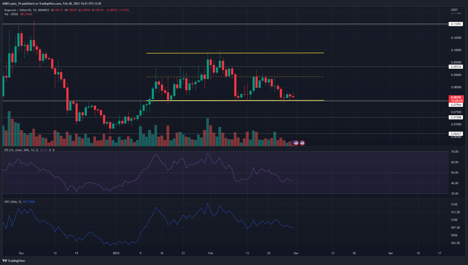 Dogecoin [DOGE] sinks to support zone as momentum turns bearish