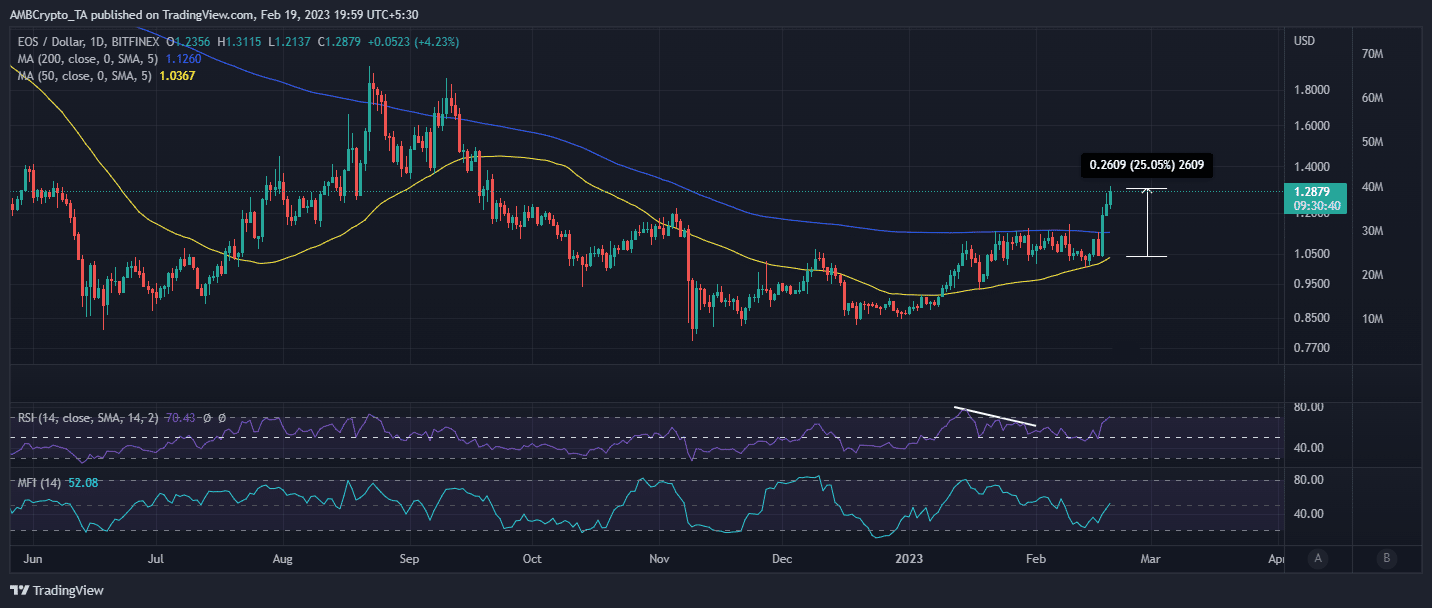 EOS bulls dominate- Here’s how China can help sustain the price rise