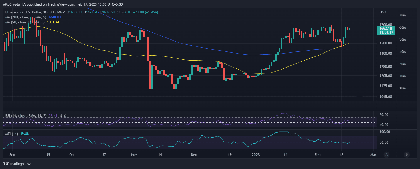 ETH struggles to bypass resistance range but open interest suggests…