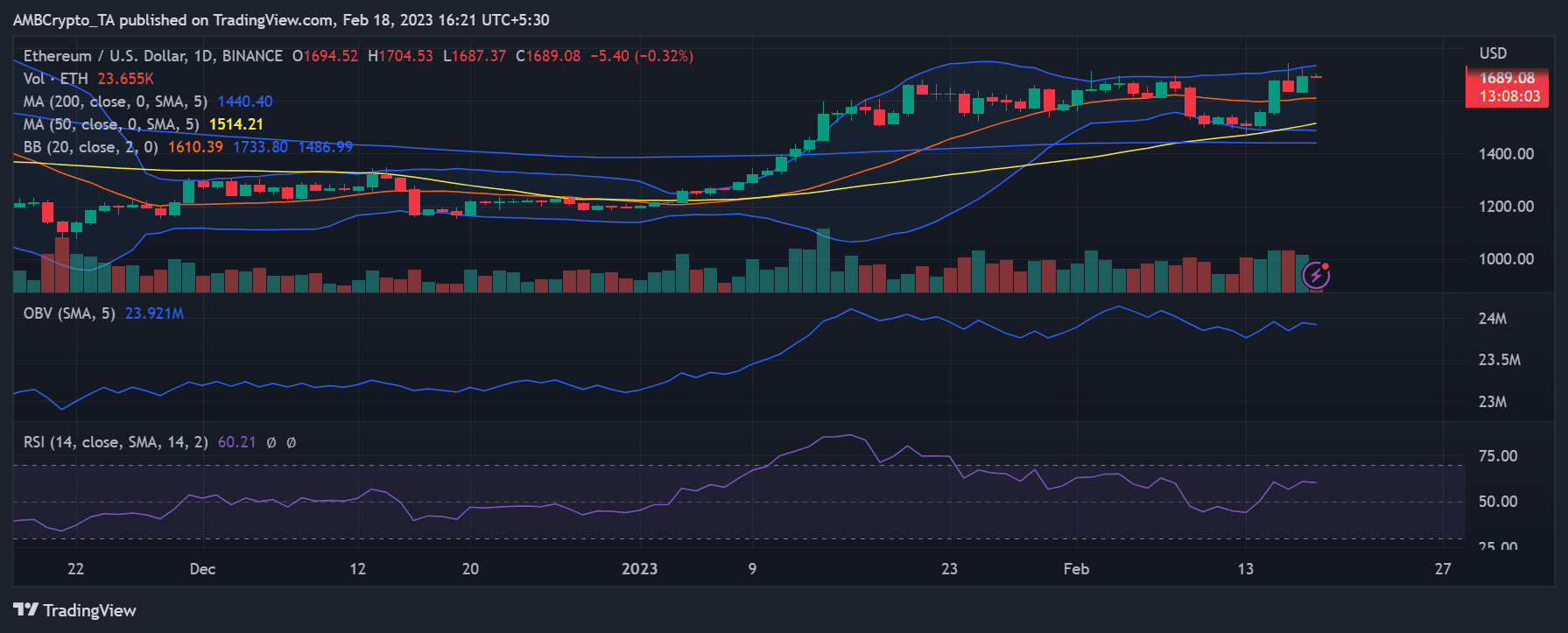 ETH tests 5-month high as whales retain this % of supply, more inside