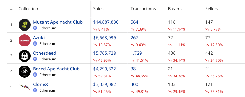 Ethereum: As blue chip NFTs leave, who takes the spotlight?