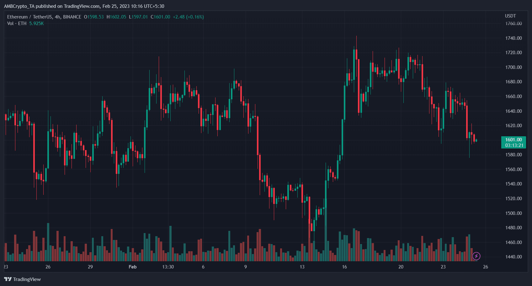 Ethereum (ETH) Price Prediction 2025-2030: Will L2 expansion boost ETH?