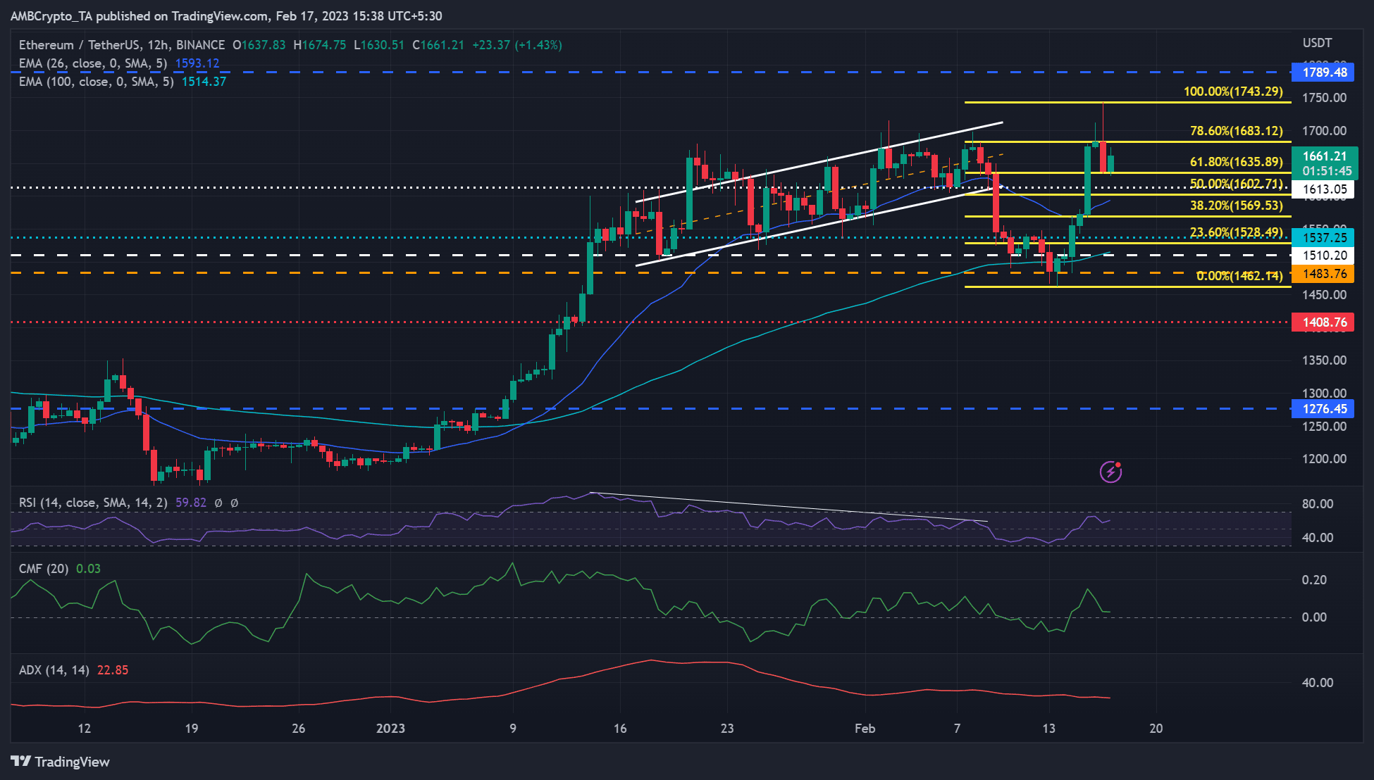Ethereum [ETH] stuck at $1,700 as bulls need to overcome this Fib level