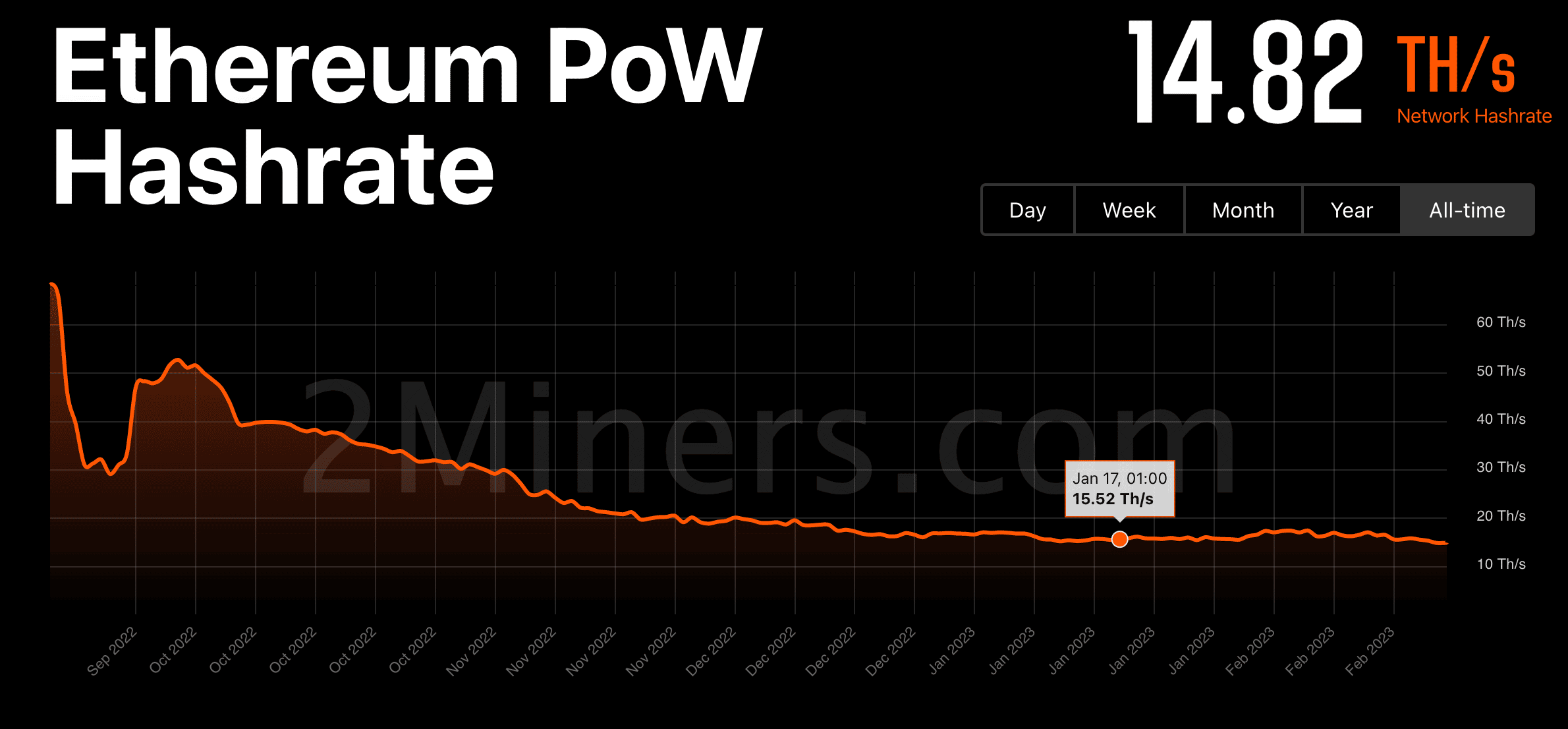 EthereumPOW hit by triple whammy: plummeting mining activity and…