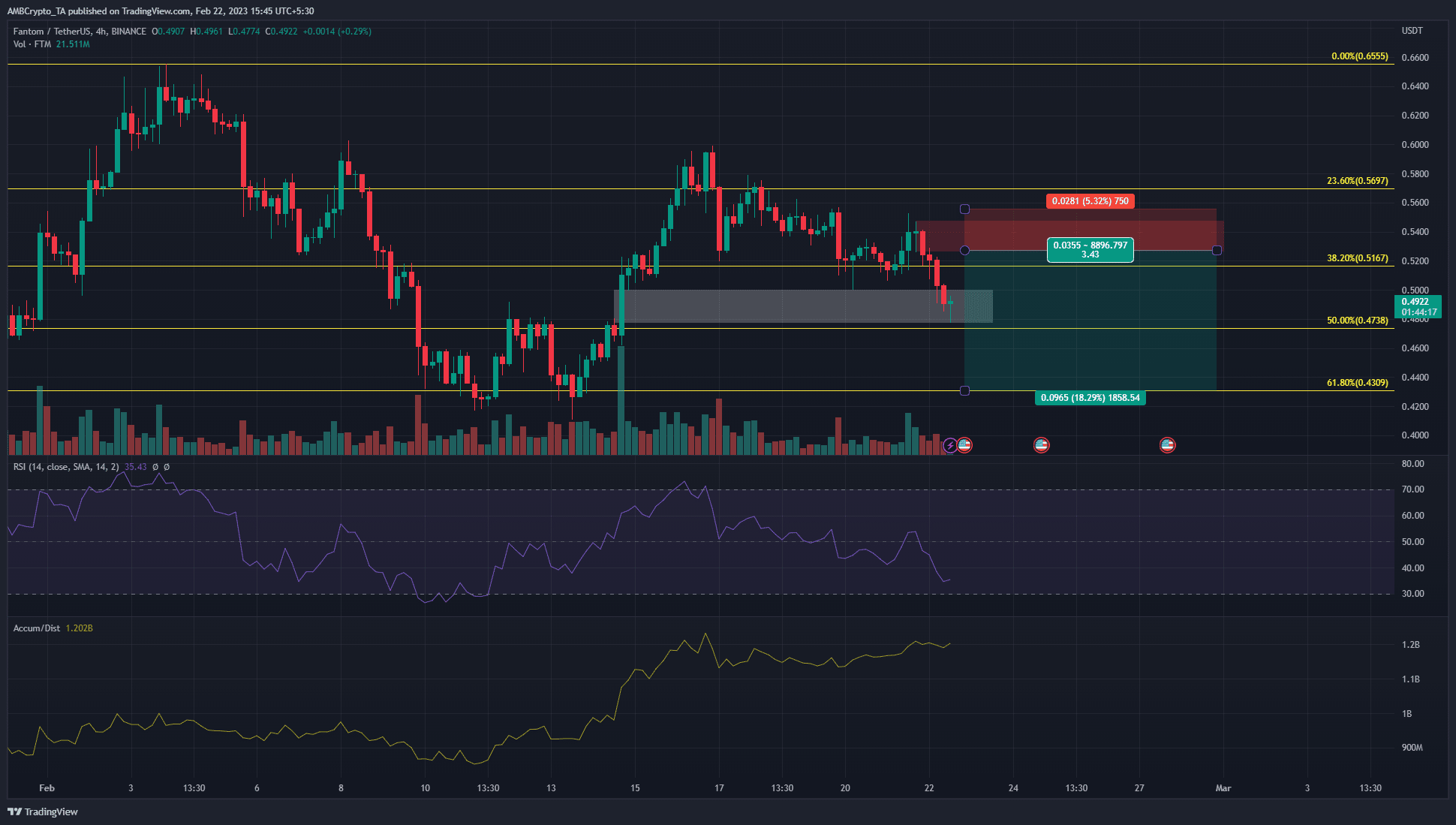 Fantom [FTM] expected to bounce, but overall bias remains bearish