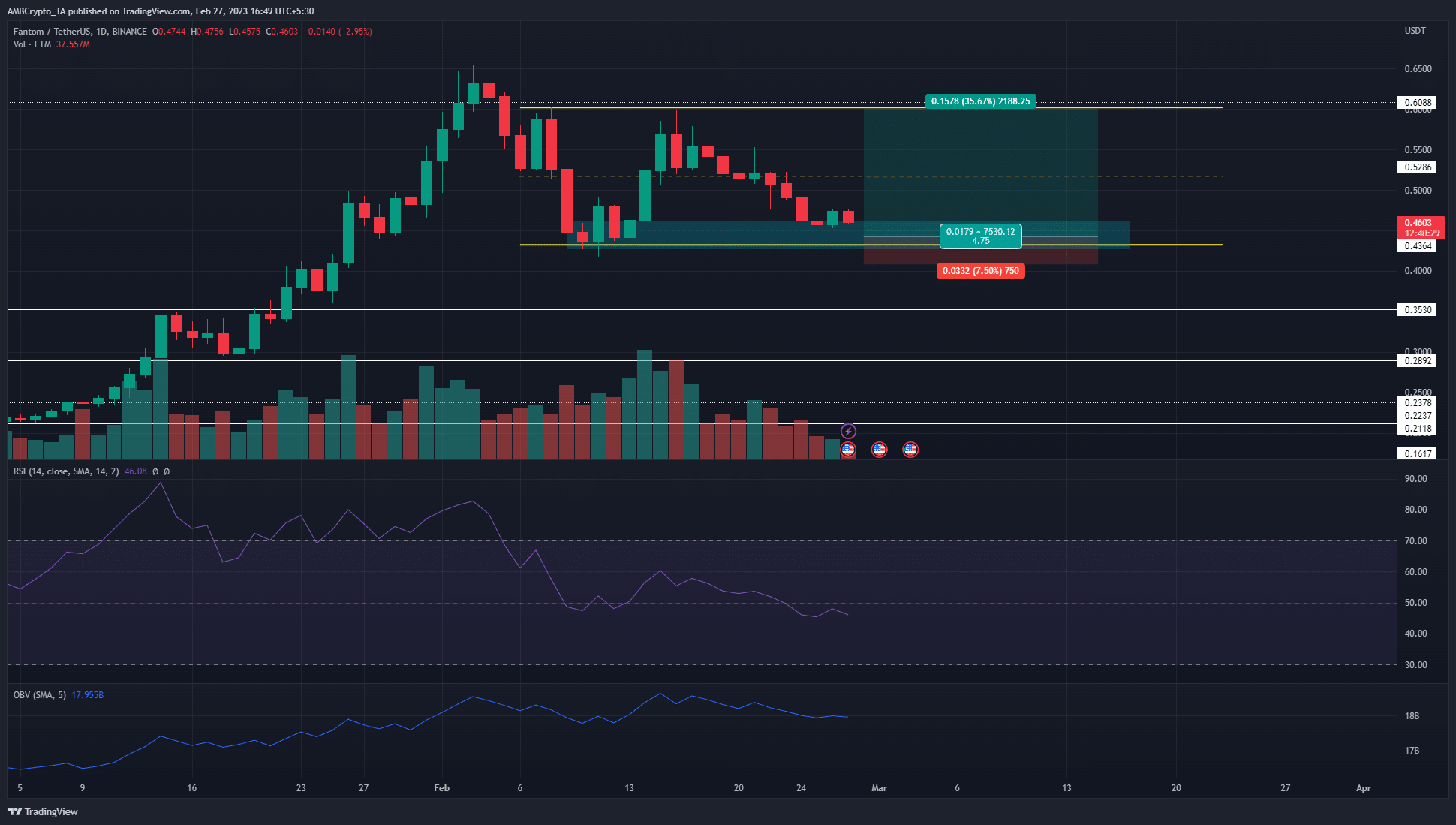 Fantom appears to form a range, here’s what traders can watch out for