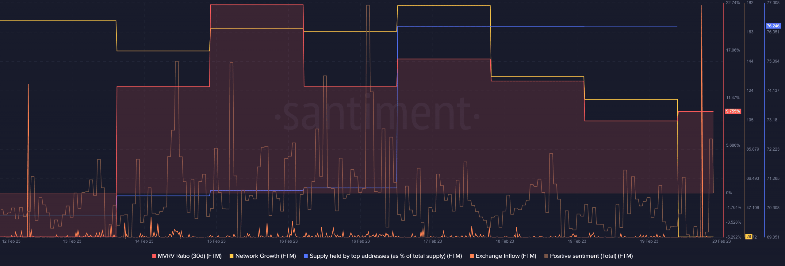 Fantom can fall victim to selling pressure as this update looks bearish 