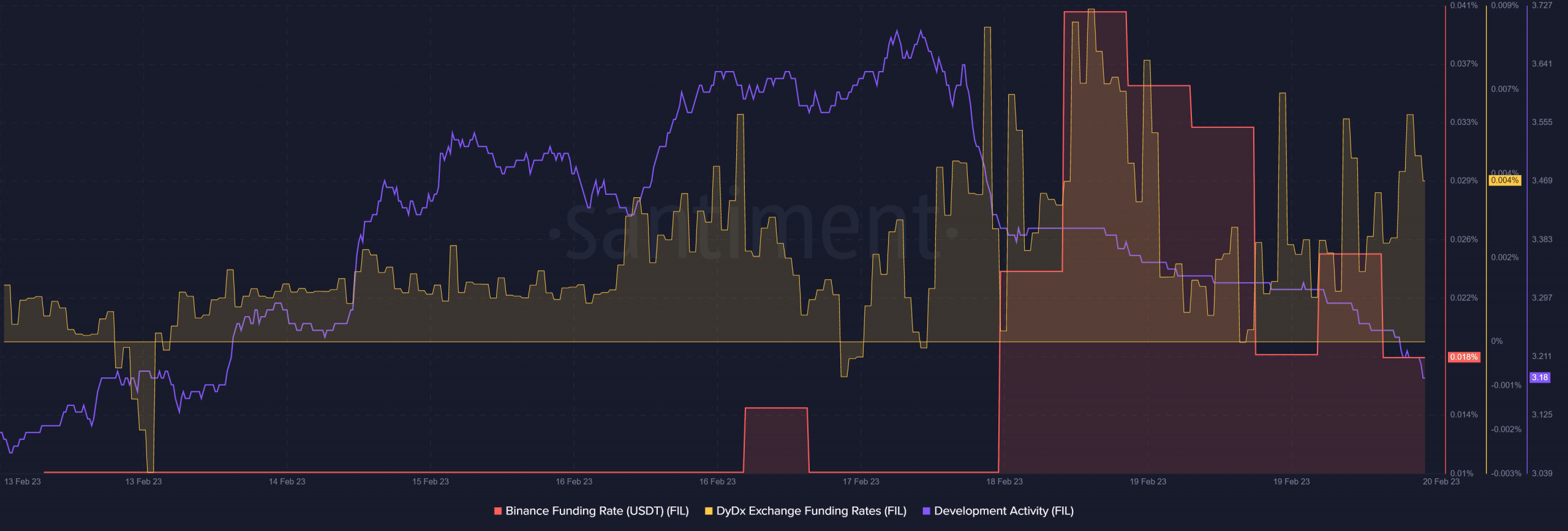 Filecoin: Deciphering reasons behind FIL’s unprecedented hike