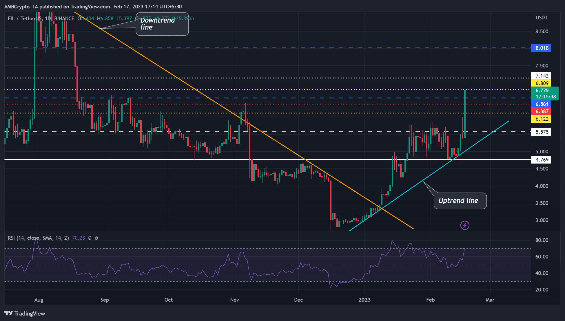 Filecoin [FIL] hiked by 40%, investors can benefit from these levels