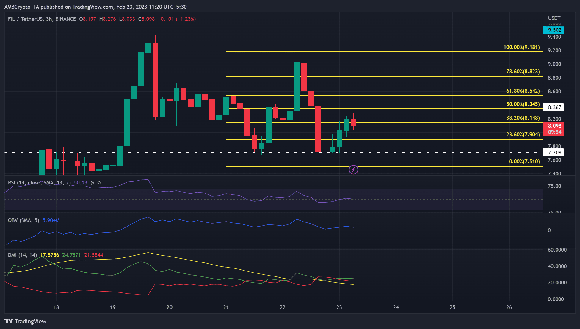 Filecoin’s momentum slowed- Are more opportunities for bears likely?