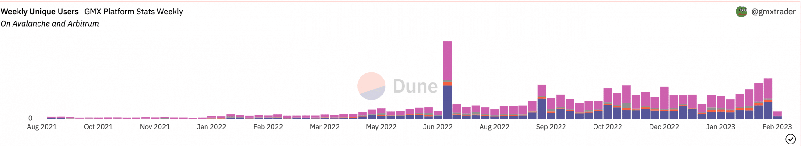 GMX enjoys post-FTX whale interest, but challenges arise