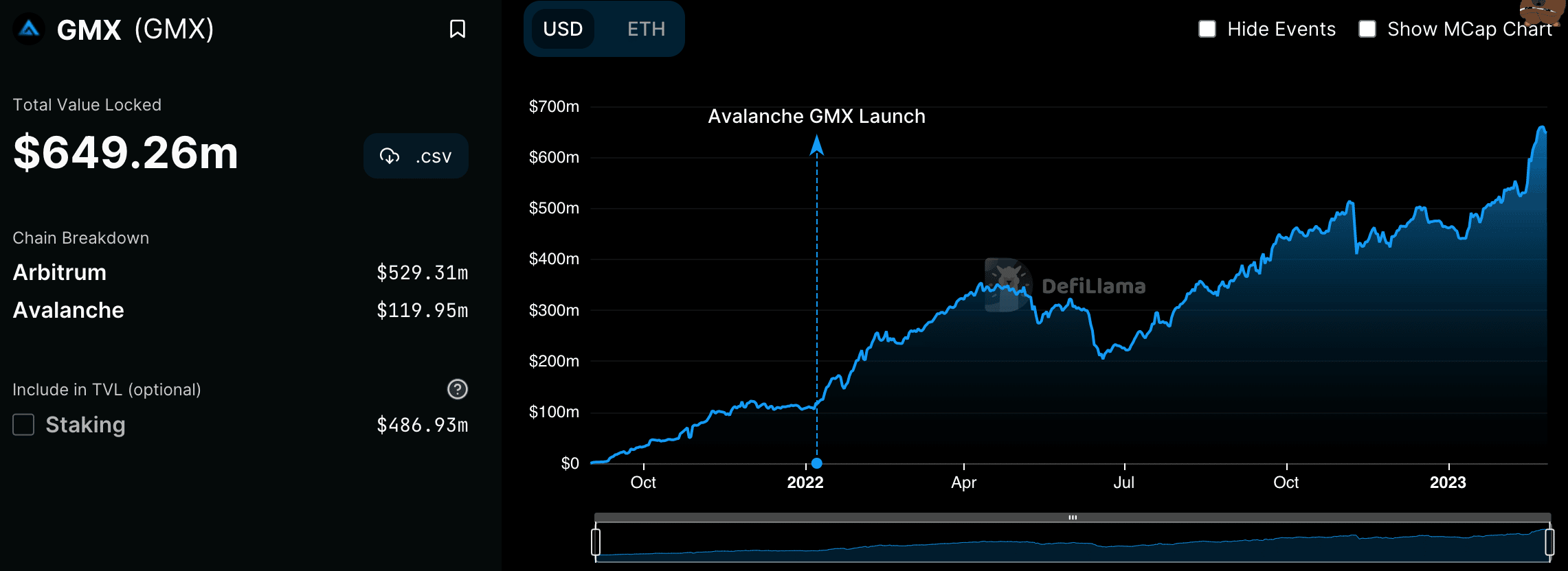 GMX manages to shine despite low trading volumes, thanks to its TVL