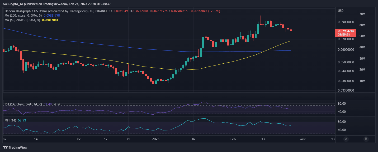 Hedera celebrates transaction milestone- Is it enough to rejuvenate demand?