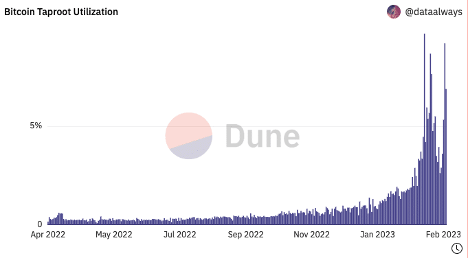 How Bitcoin Ordinals boost drove up the Stacks [STX] price