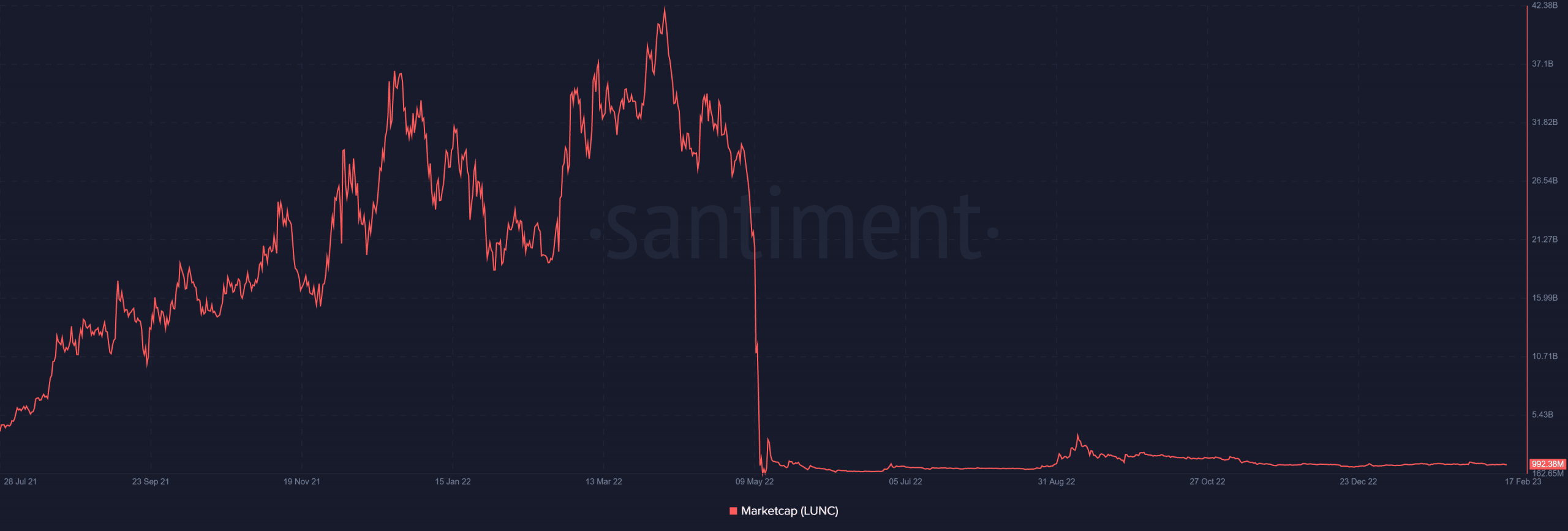 How will SEC charges against Terraform Labs affect LUNC and other cryptos