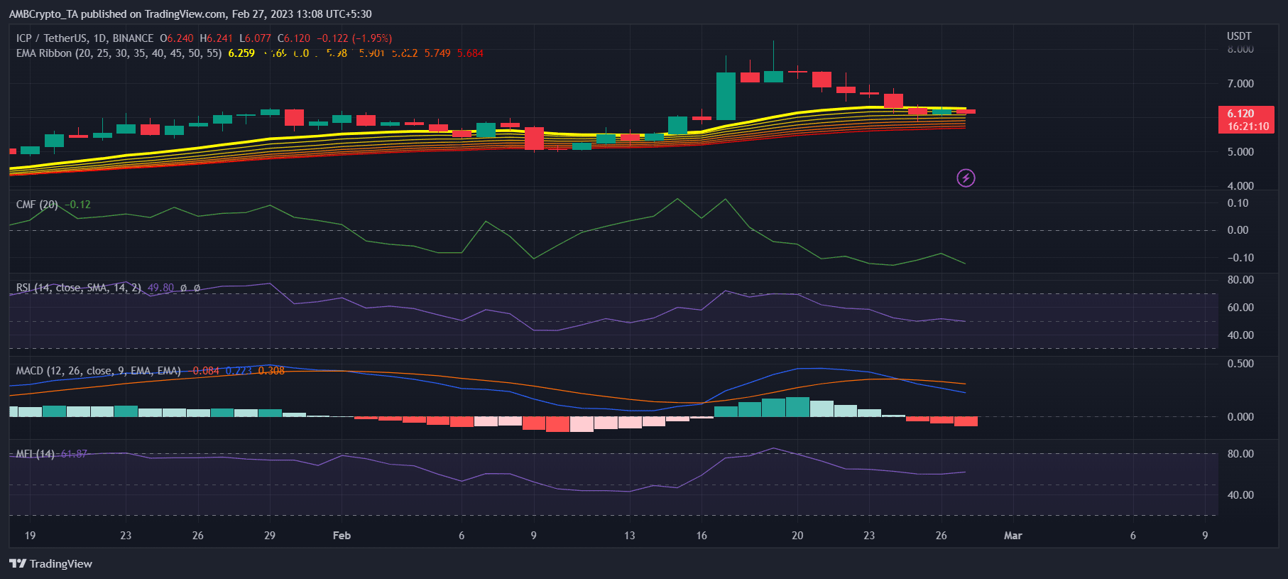 Internet Computer [ICP] outperforms its competitors in this area
