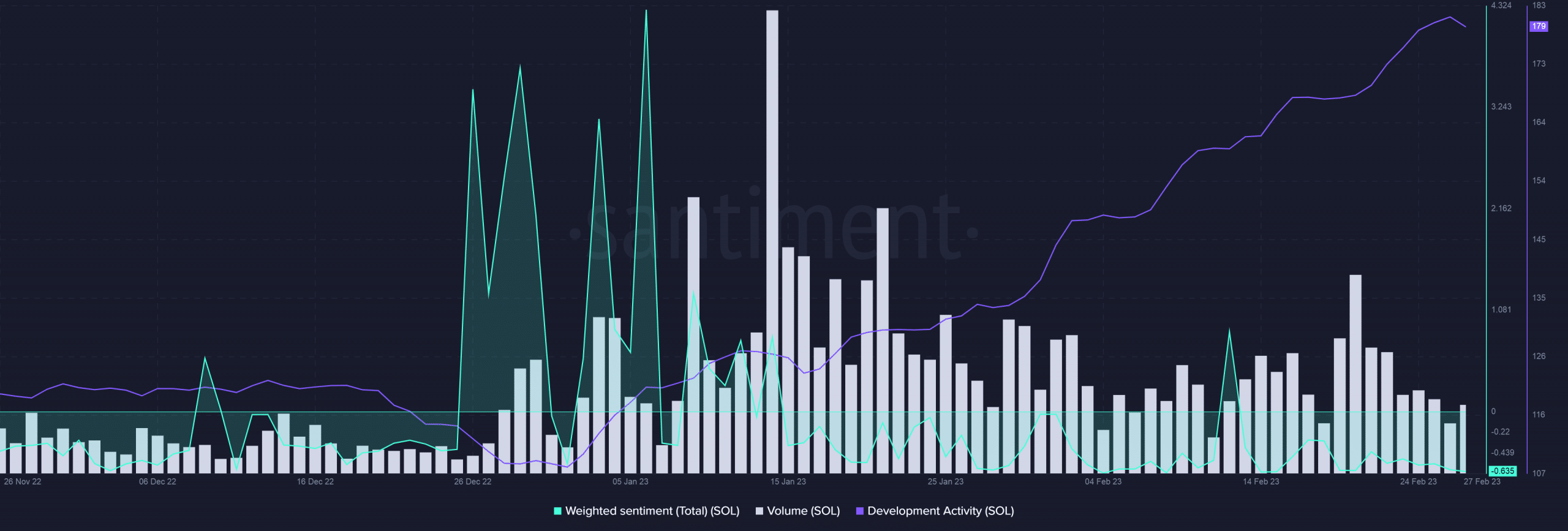 Investors bearish on Solana [SOL] as continued outages stem momentum