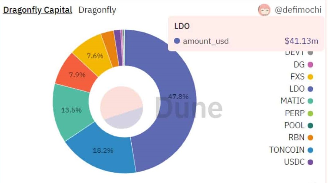 LDO contributes massively to VC portfolios, but here’s the catch