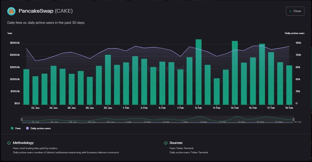 Less CAKE on the menu? This is how PancakeSwap intends to make party bigger