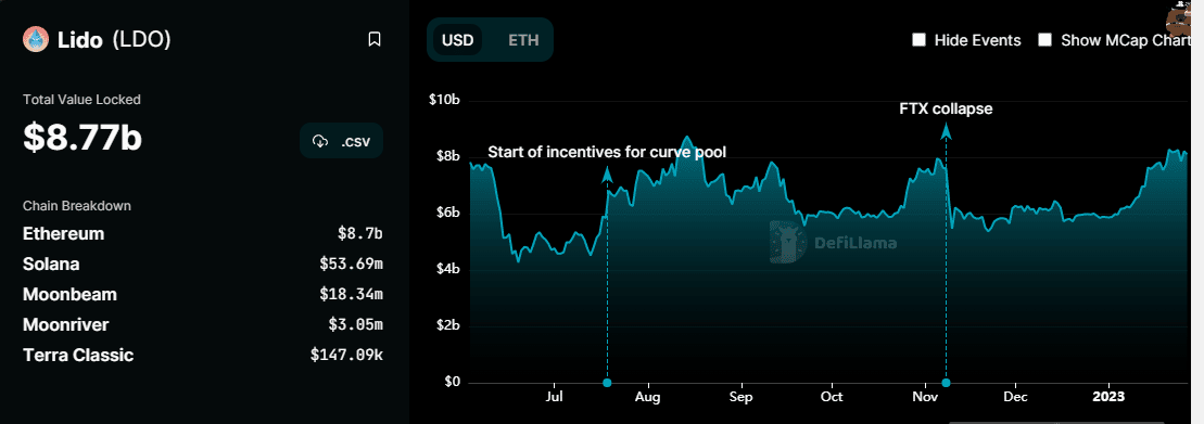 Lido [LDO]: Ethereum’s Shanghai upgrade will impact the staking platform by…