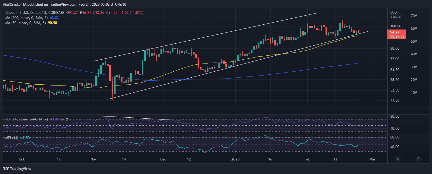 Litecoin [LTC] retests support after bearish cycle: Will bulls emerge victorious?