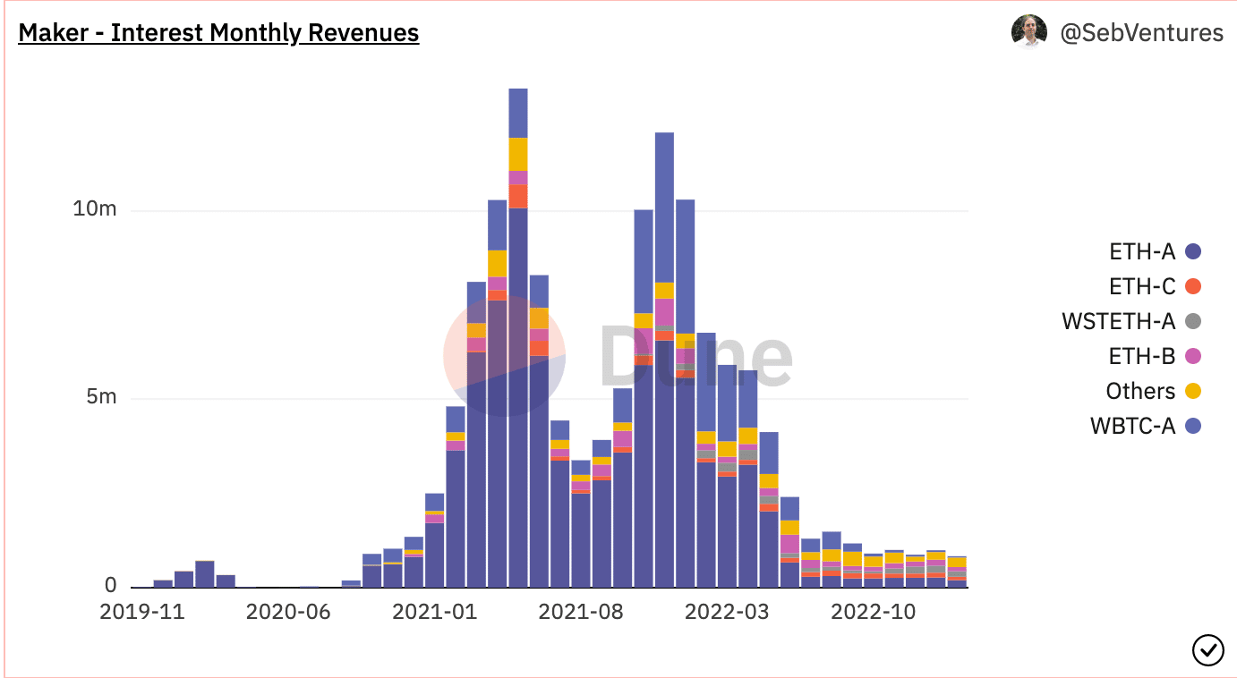 MakerDAO [MKR]: Will DAI adoption improve with new protocol?