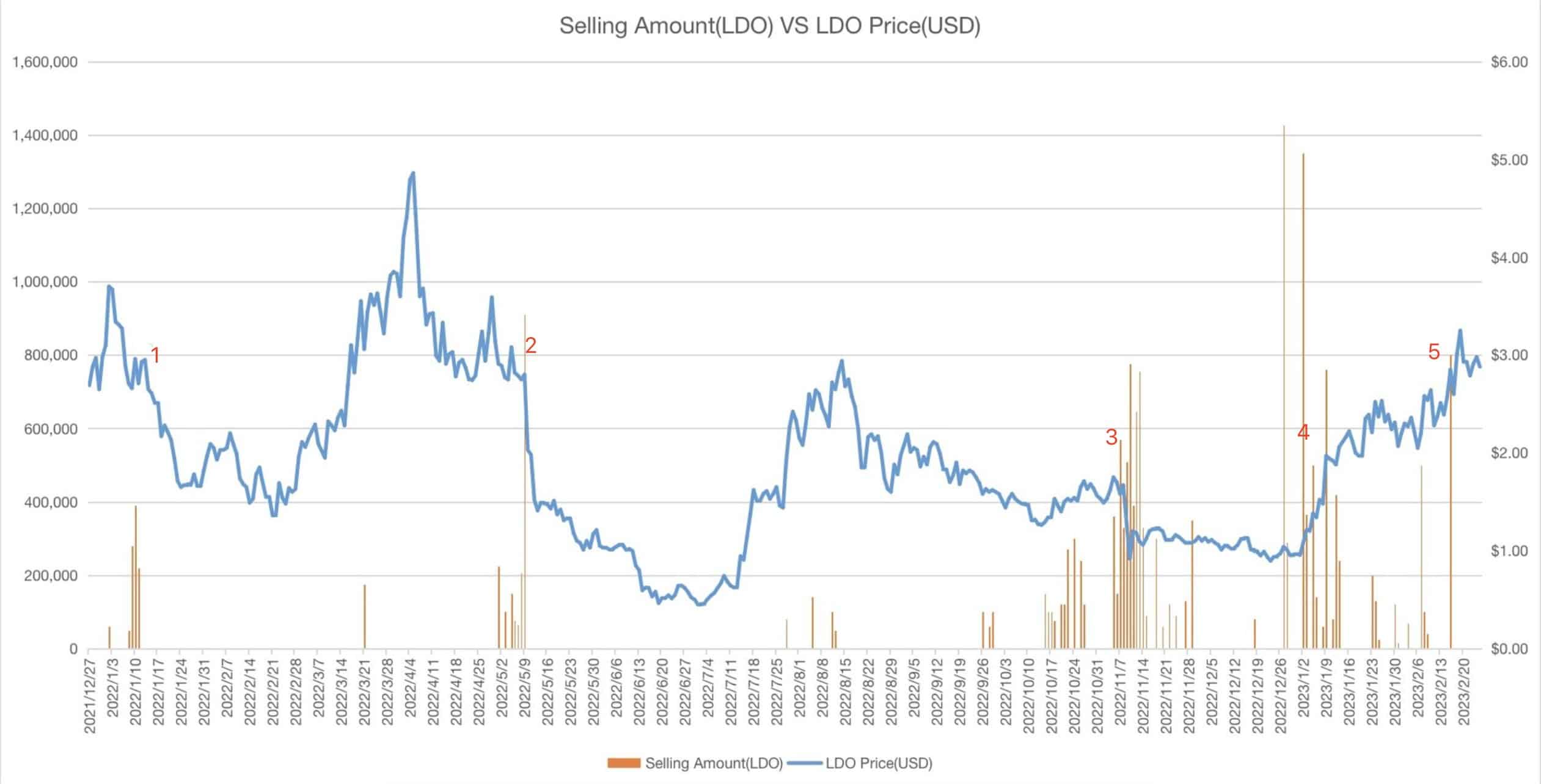 MakerDAO’s co-founder sold large amount of LDO, here’s what happened next