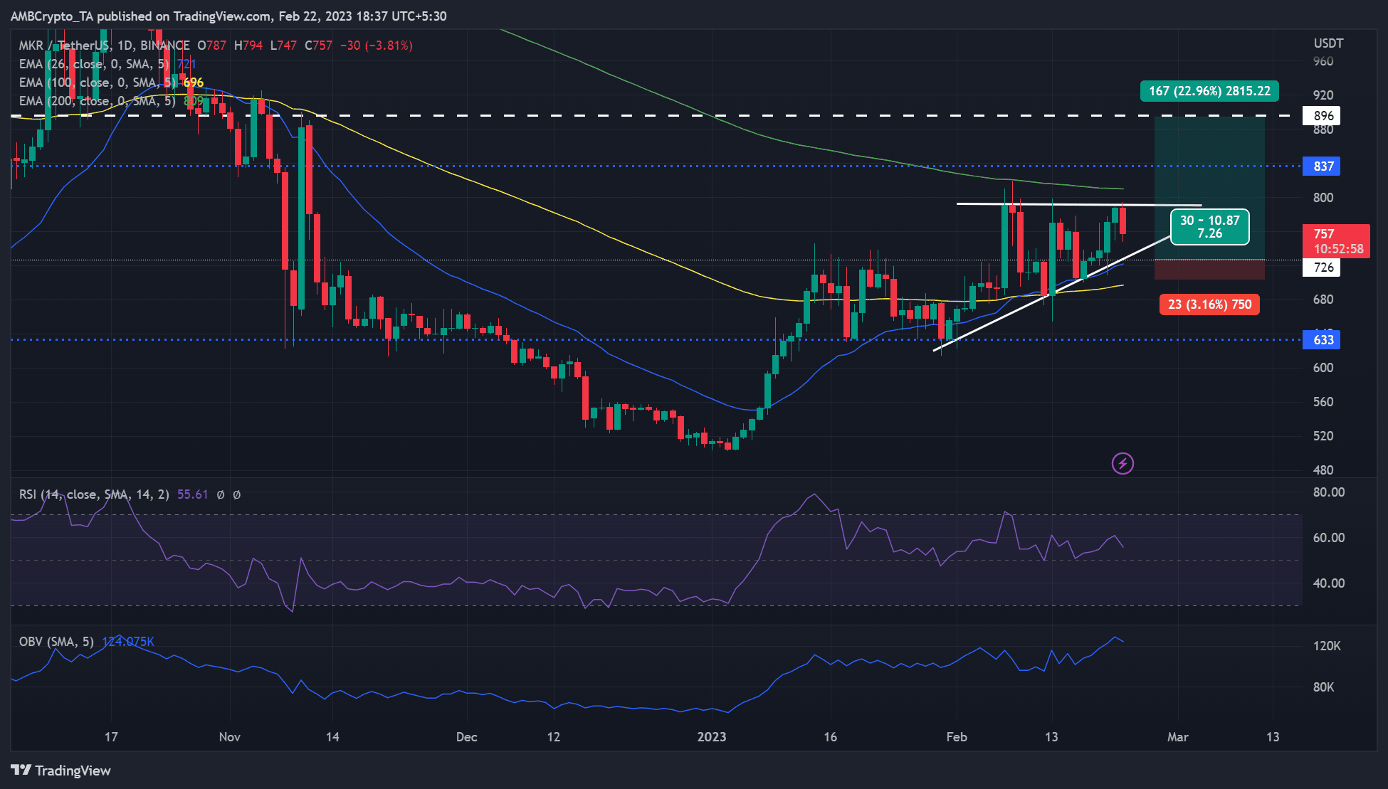 Maker’s [MKR] consolidation phase underway – is a 10% hike likely?