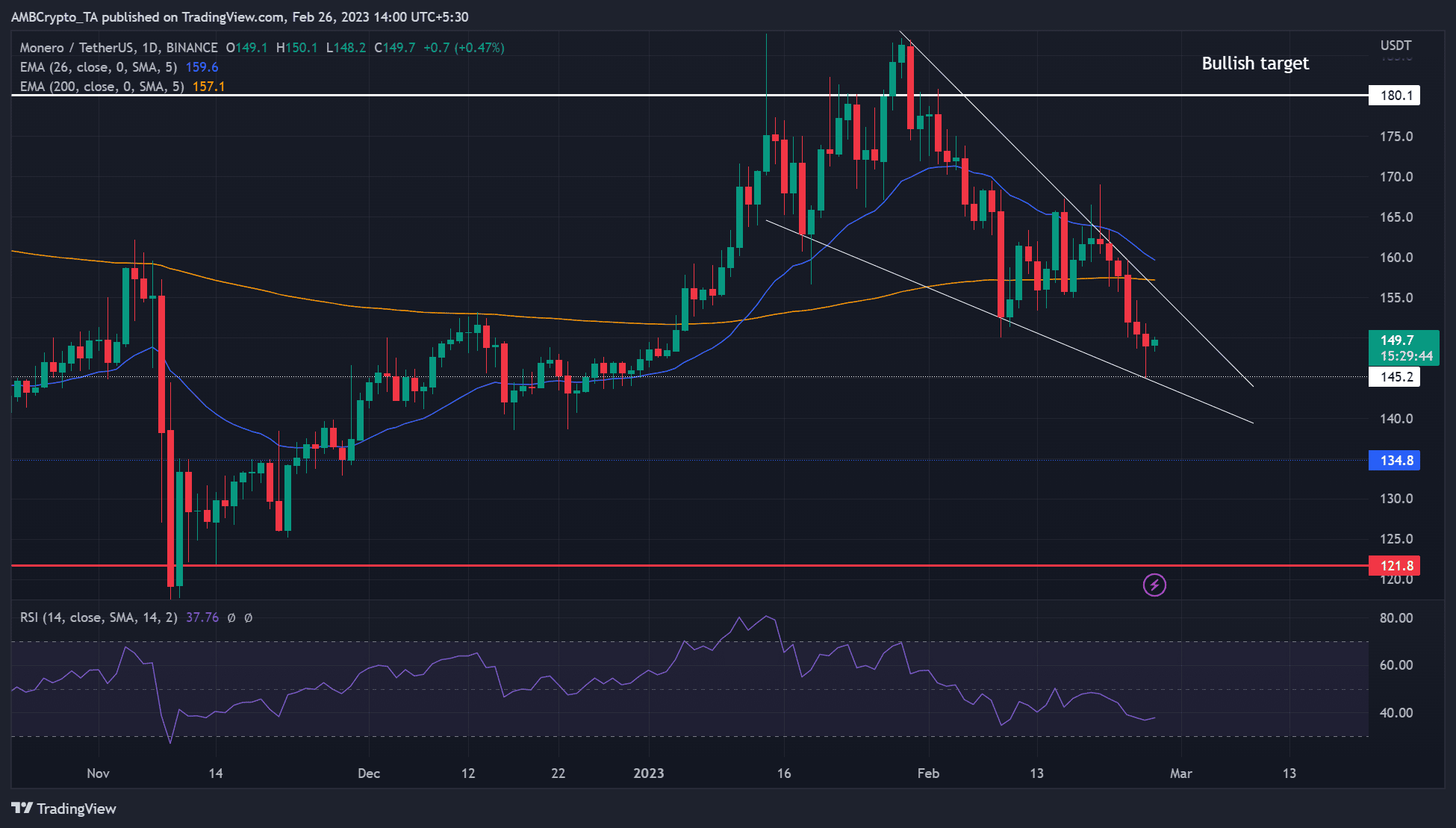 Monero cleared gains made in early 2023, is there any hope for bulls?