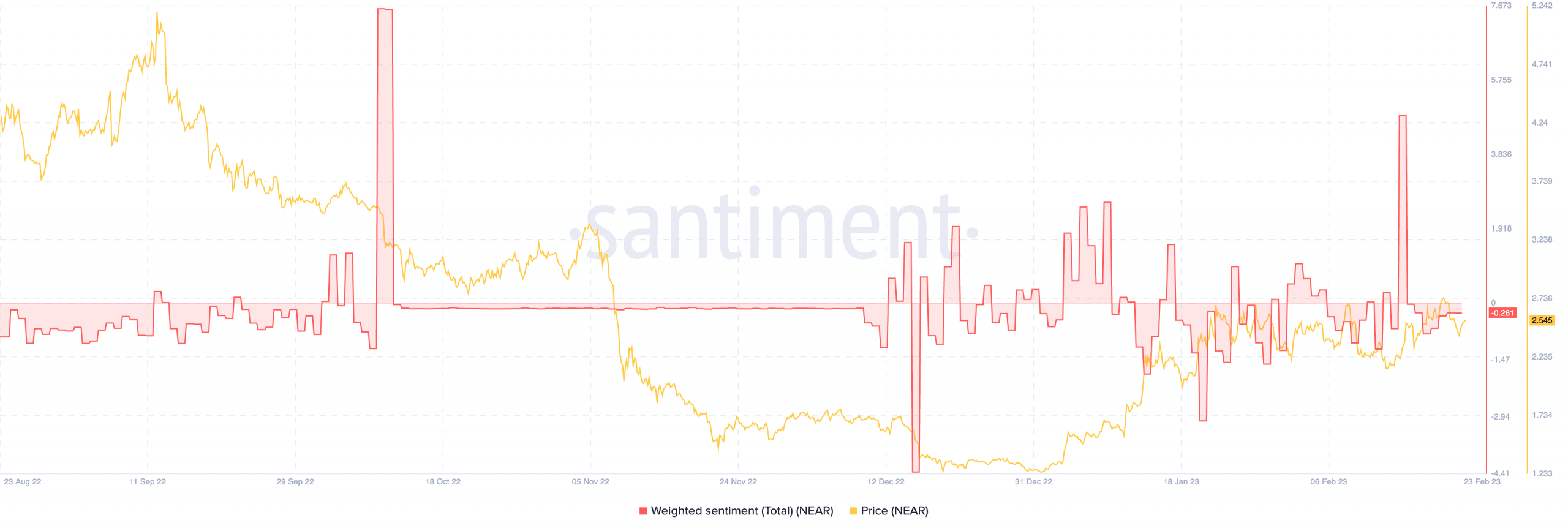 Near Protocol sentiment falls after recent surge: Here’s what happened