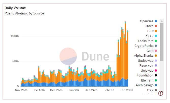 OpenSea faces rough waters as Blur storm shows no signs of abating