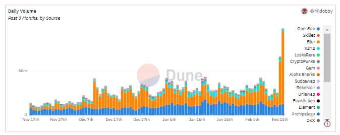 OpenSea makes major changes in its marketplace policy, thanks to Blur