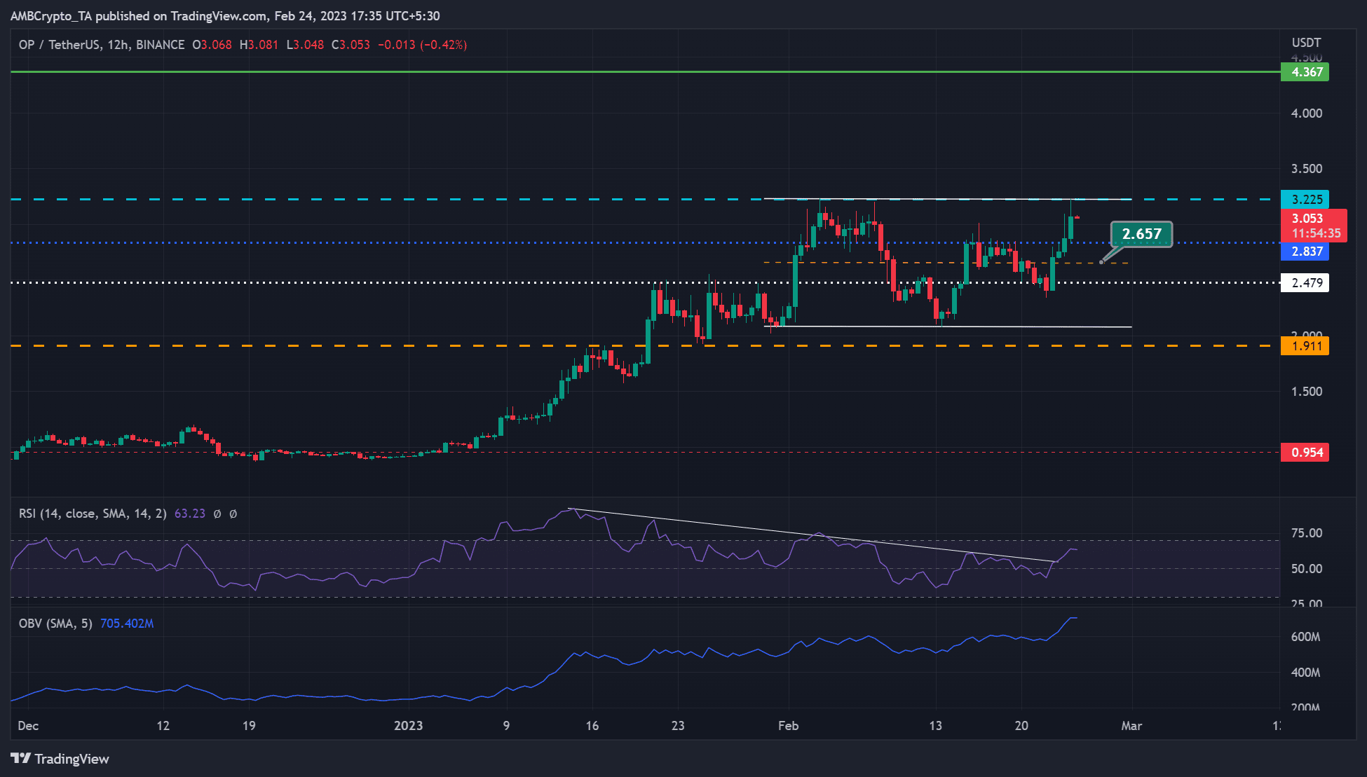 Optimism [OP] hit a key resistance, but an extra 35% hike is possible if…