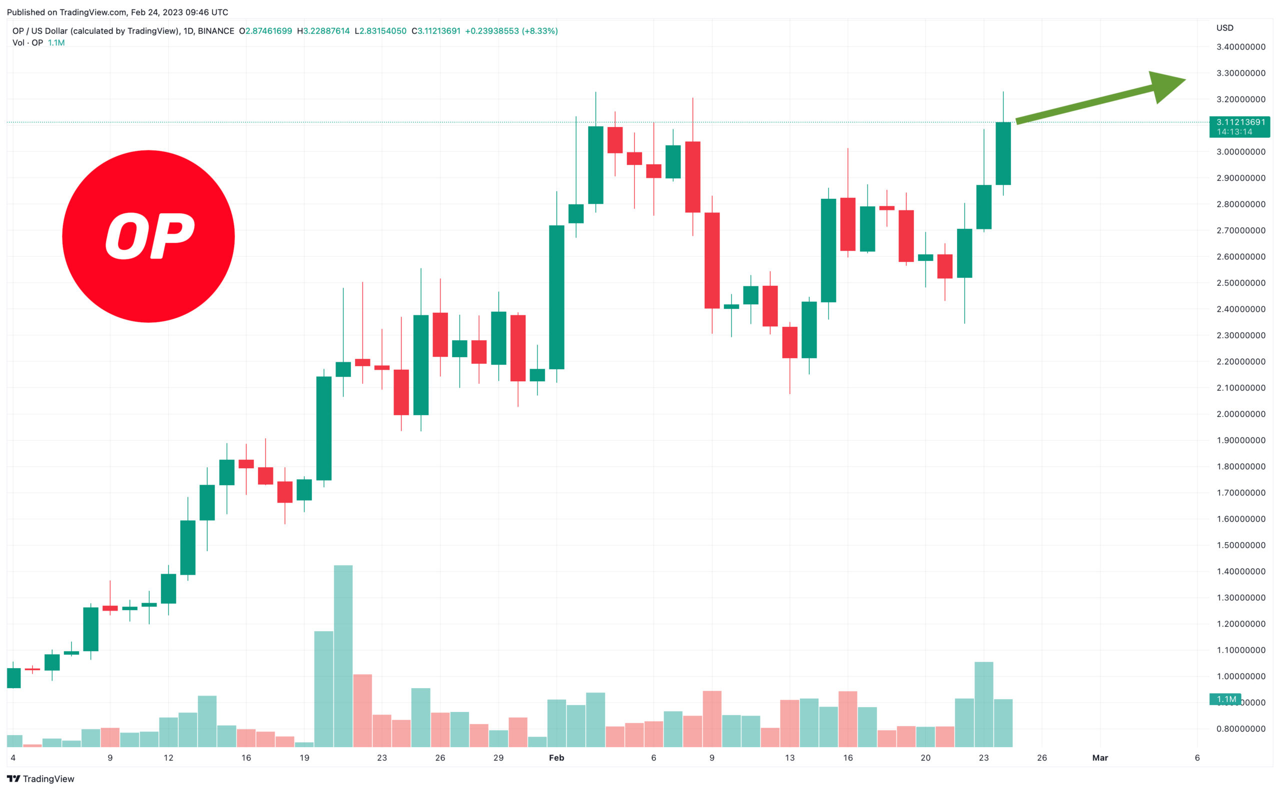 Optimism Price Prediction as Coinbase Launches Layer 2 Network Using Optimism Tech – OP to the Moon?