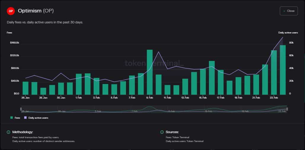 Optimism displays bullishness as major announcements uplift trading activity