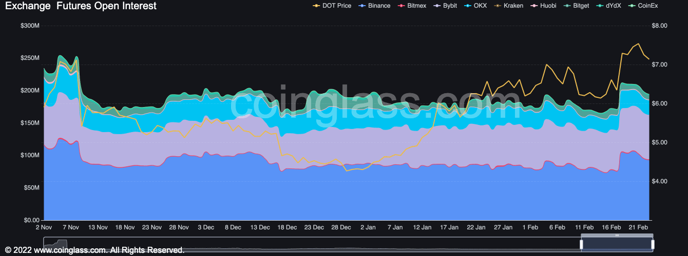 Polkadot [DOT]: Network development spikes, but bears remain lurking