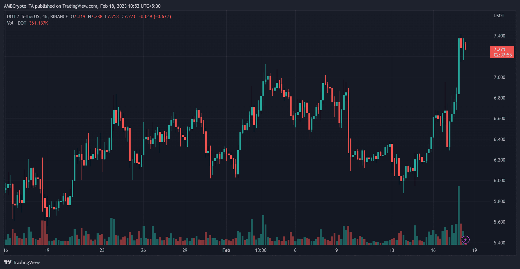 Polkadot (DOT) Price Prediction 2025-2030: DOT pushes past $6, but bears lurk