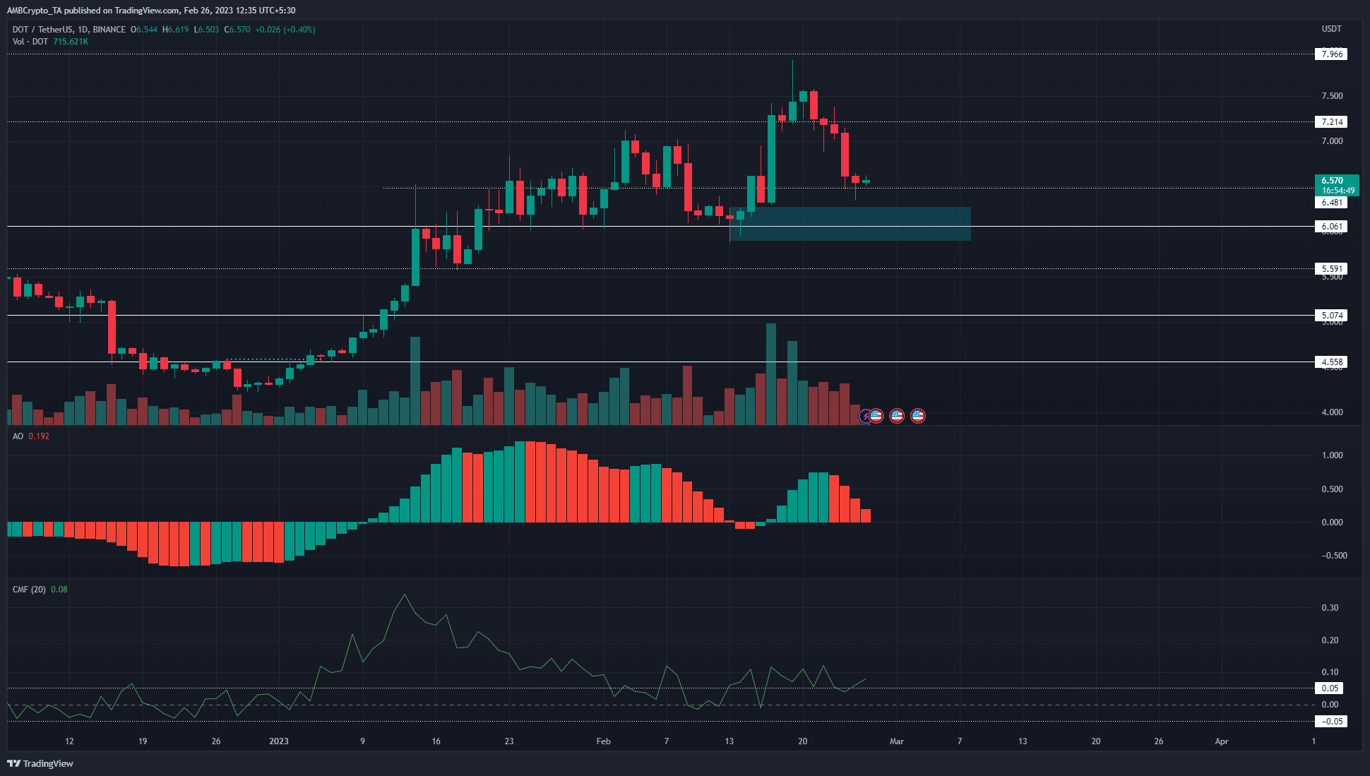 Polkadot bulls fail to hold on to $6.92 as support, what can come next?