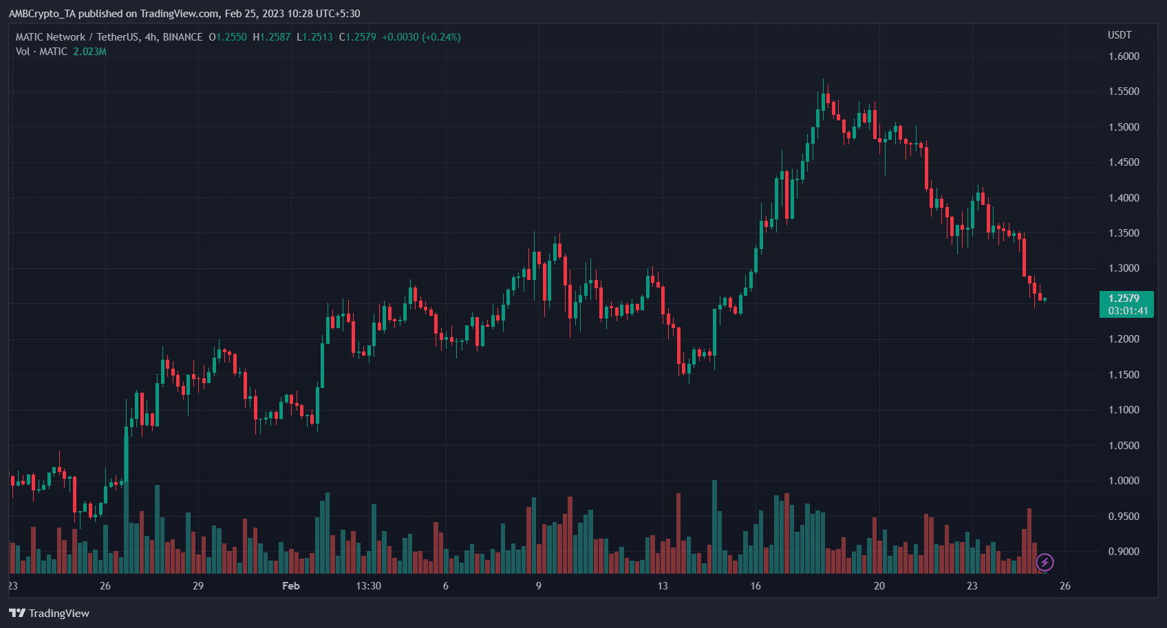Polygon (MATIC) Price Prediction 2025-2030: MATIC rises 28% post hard fork