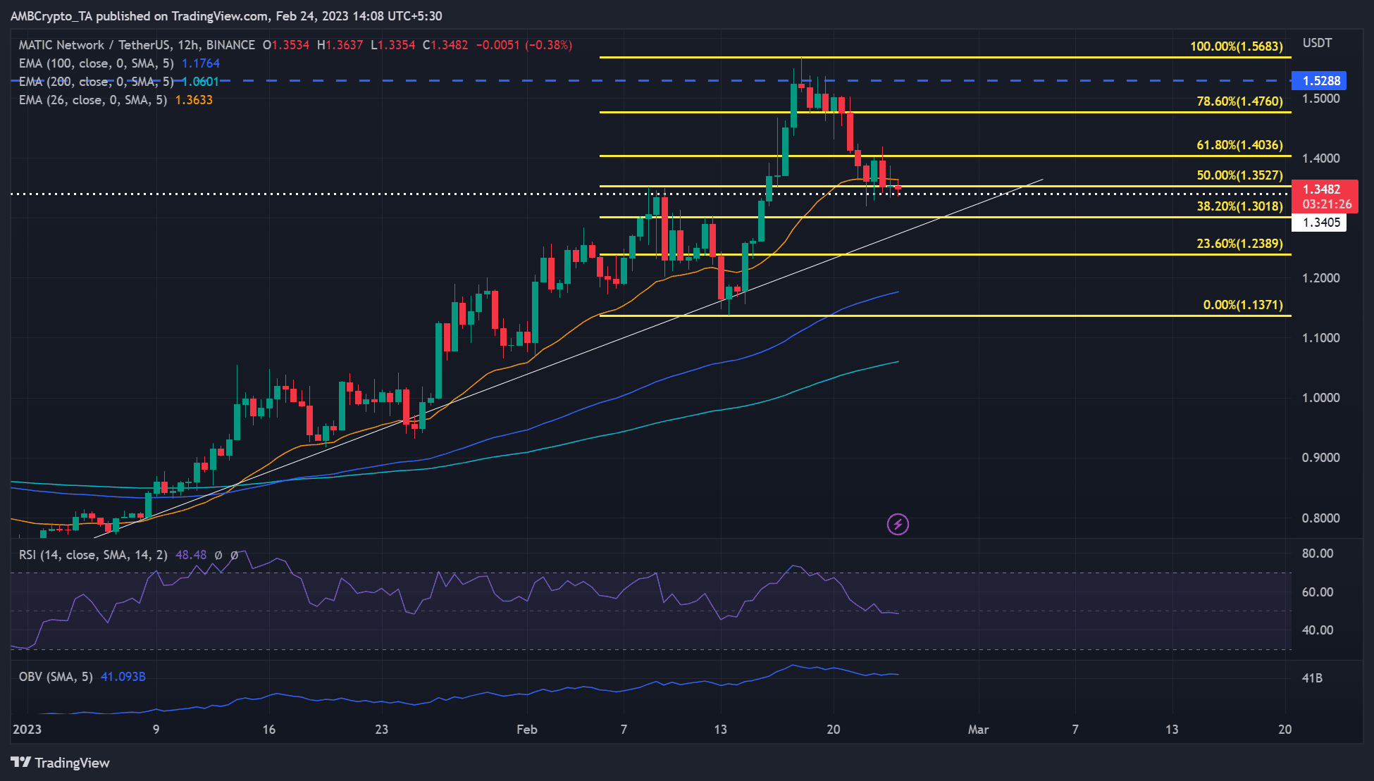 Polygon [MATIC] correction slows down – Can bulls get new opportunities?