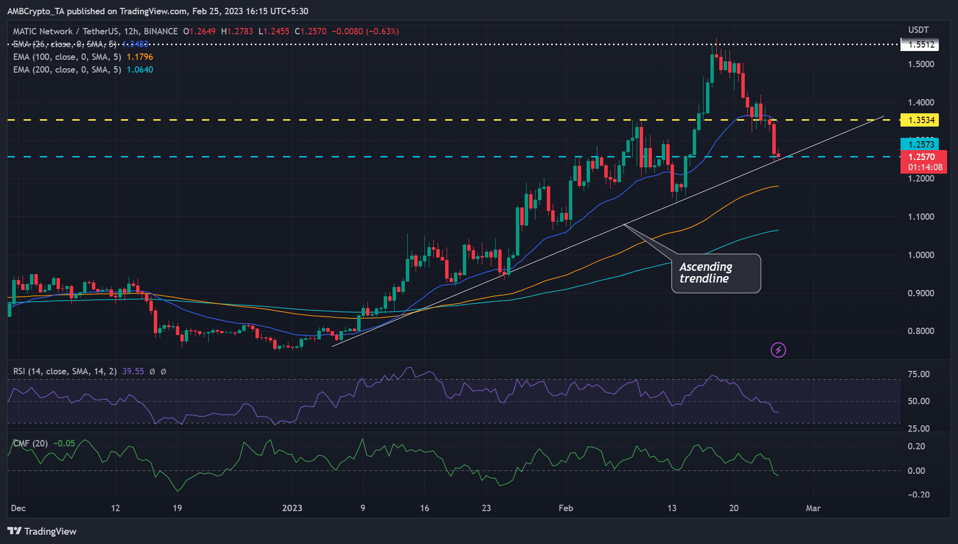 Polygon [MATIC] drops to ascending trendline: Can bulls prevail?