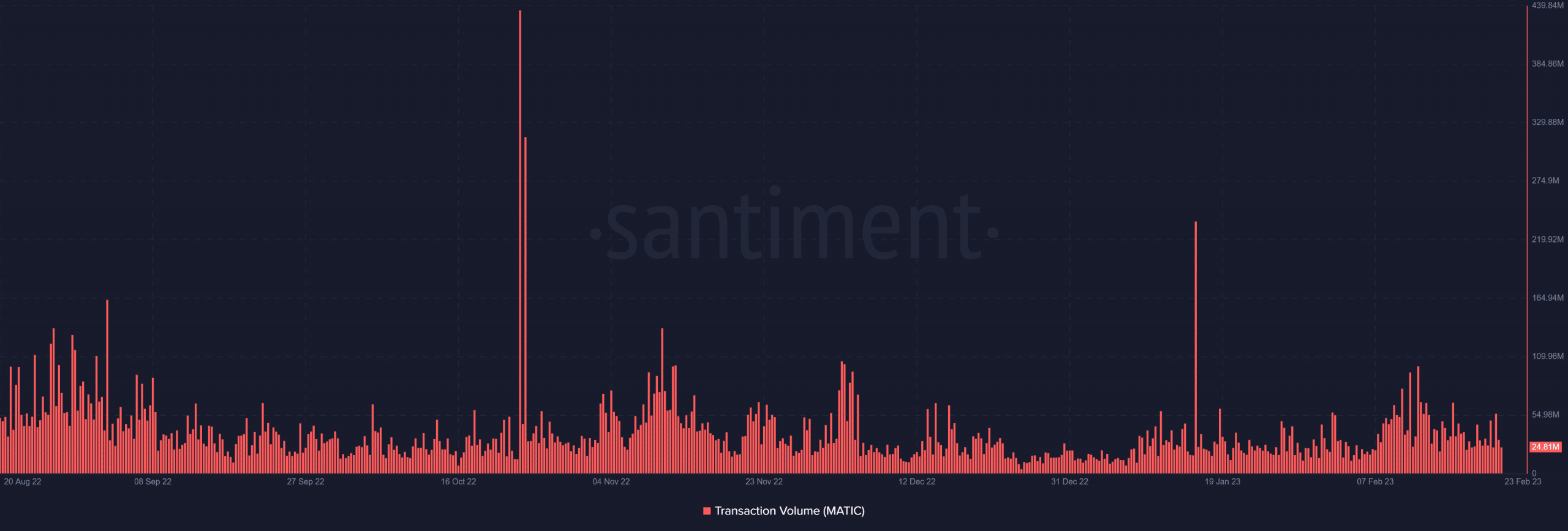 Polygon: Re-org causes brief outage, was MATIC affected?
