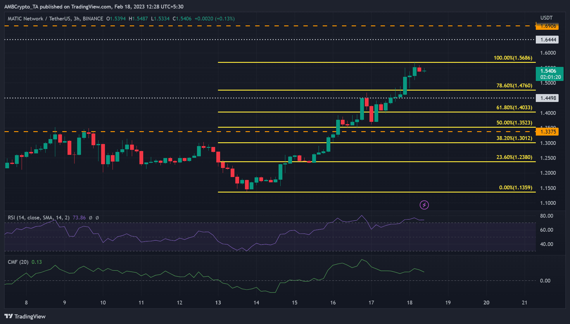 Polygon: Short-term investors outperform long-term holders, here’s how