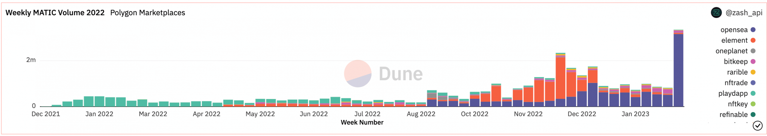 Polygon’s ecosystem registers growth, but these metrics sound a bearish alarm