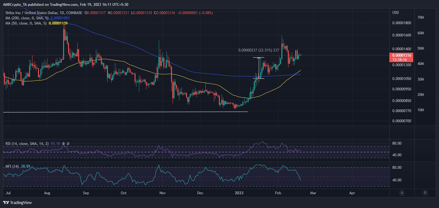 SHIB enters critical zone, Shibarium beta launch might happen this week?