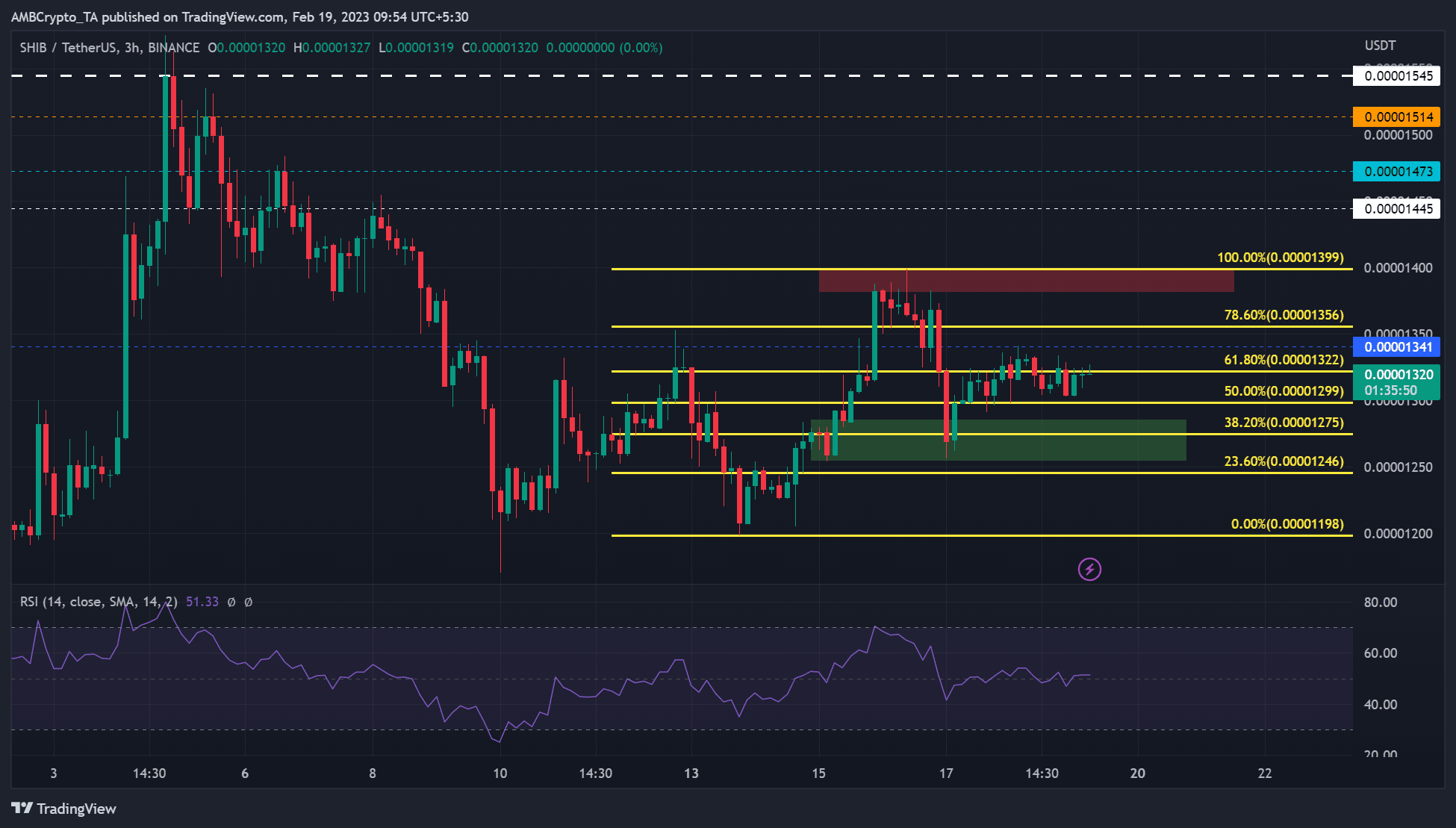SHIB takes BTC’s lead, moves sideways – Investors can look out for these levels